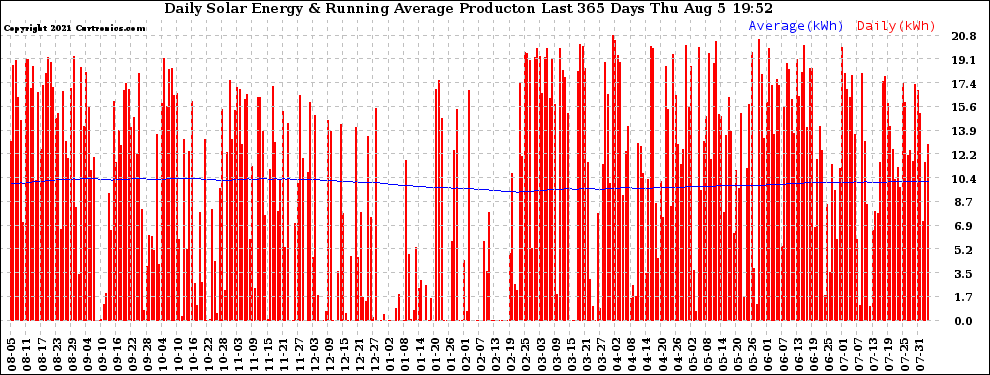 Solar PV/Inverter Performance Daily Solar Energy Production Running Average Last 365 Days