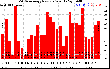 Solar PV/Inverter Performance Daily Solar Energy Production Value