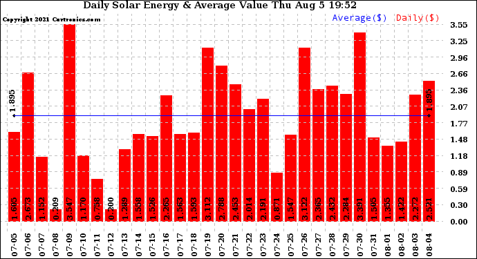 Solar PV/Inverter Performance Daily Solar Energy Production Value