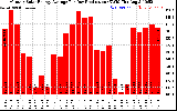 Solar PV/Inverter Performance Monthly Solar Energy Production Average Per Day (KWh)