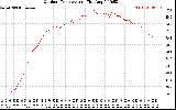 Solar PV/Inverter Performance Outdoor Temperature