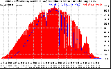 Solar PV/Inverter Performance Solar Radiation & Effective Solar Radiation per Minute