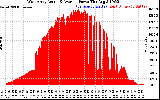 Solar PV/Inverter Performance West Array Actual & Average Power Output