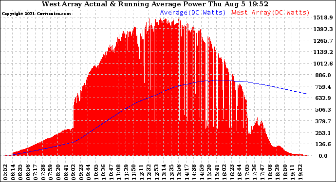 Solar PV/Inverter Performance West Array Actual & Running Average Power Output