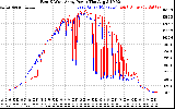 Solar PV/Inverter Performance Photovoltaic Panel Power Output