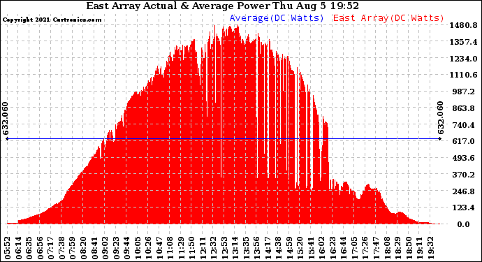 Solar PV/Inverter Performance East Array Actual & Average Power Output