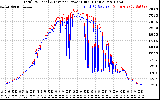 Solar PV/Inverter Performance PV Panel Power Output & Inverter Power Output