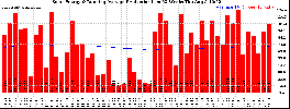 Milwaukee Solar Powered Home WeeklyProduction52RunningAvg