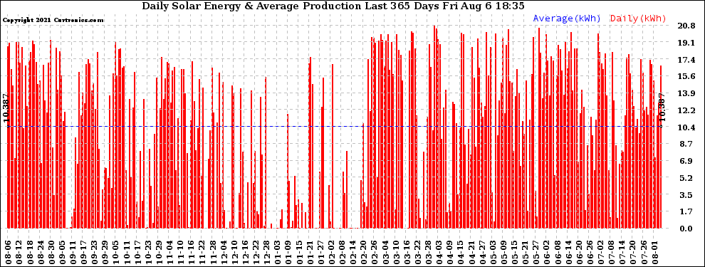 Solar PV/Inverter Performance Daily Solar Energy Production Last 365 Days