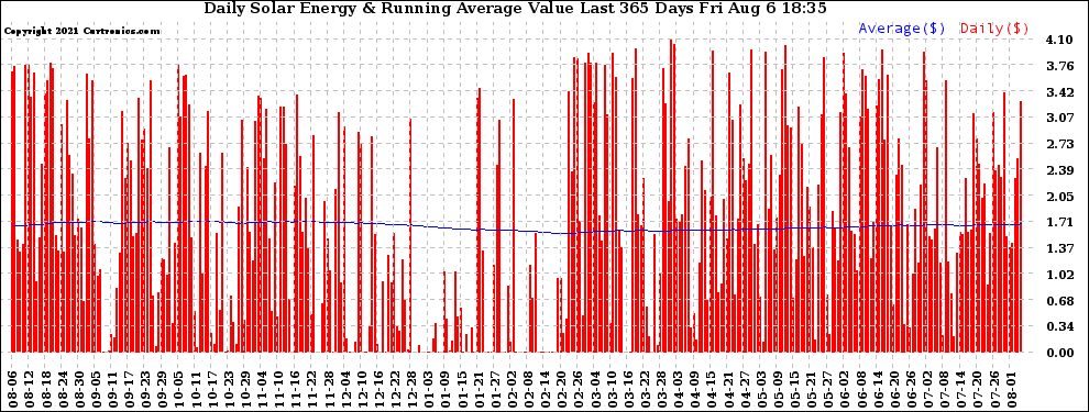 Solar PV/Inverter Performance Daily Solar Energy Production Value Running Average Last 365 Days