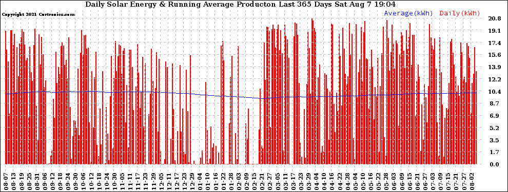 Solar PV/Inverter Performance Daily Solar Energy Production Running Average Last 365 Days