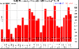 Solar PV/Inverter Performance Daily Solar Energy Production Value