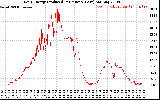 Solar PV/Inverter Performance Daily Energy Production Per Minute