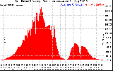 Solar PV/Inverter Performance Inverter Power Output