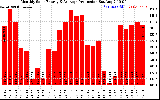 Solar PV/Inverter Performance Monthly Solar Energy Production