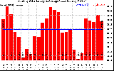 Solar PV/Inverter Performance Monthly Solar Energy Production Value