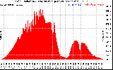 Solar PV/Inverter Performance Solar Radiation & Day Average per Minute