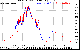 Solar PV/Inverter Performance Photovoltaic Panel Current Output