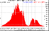 Solar PV/Inverter Performance West Array Actual & Average Power Output