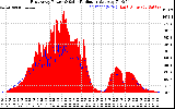 Solar PV/Inverter Performance East Array Power Output & Solar Radiation