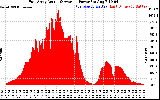 Solar PV/Inverter Performance East Array Actual & Average Power Output