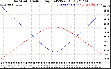 Solar PV/Inverter Performance Sun Altitude Angle & Sun Incidence Angle on PV Panels