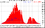 Solar PV/Inverter Performance Total PV Panel Power Output & Solar Radiation