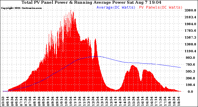 Solar PV/Inverter Performance Total PV Panel & Running Average Power Output