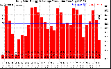 Solar PV/Inverter Performance Daily Solar Energy Production
