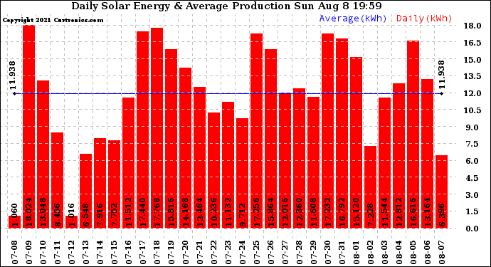 Solar PV/Inverter Performance Daily Solar Energy Production