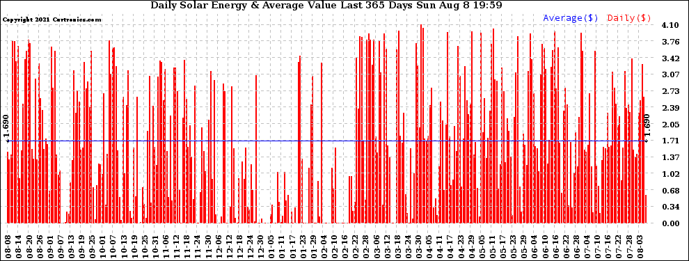 Solar PV/Inverter Performance Daily Solar Energy Production Value Last 365 Days