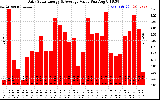 Solar PV/Inverter Performance Daily Solar Energy Production Value