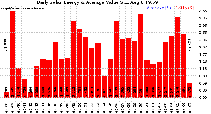 Solar PV/Inverter Performance Daily Solar Energy Production Value