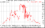 Solar PV/Inverter Performance Daily Energy Production Per Minute