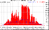 Solar PV/Inverter Performance Grid Power & Solar Radiation