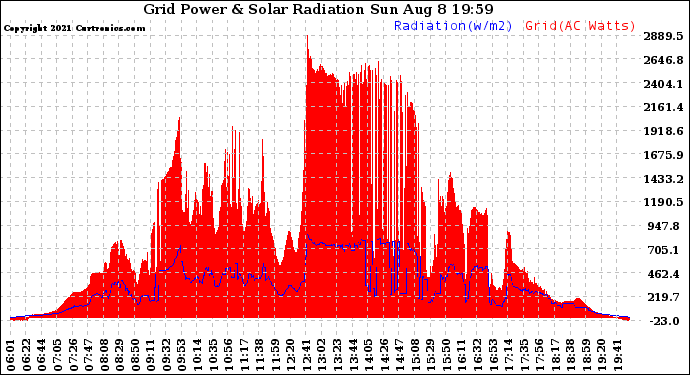 Solar PV/Inverter Performance Grid Power & Solar Radiation