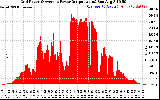 Solar PV/Inverter Performance Inverter Power Output