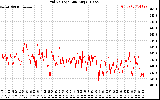Solar PV/Inverter Performance Grid Voltage
