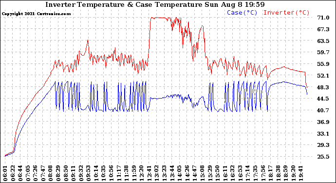 Solar PV/Inverter Performance Inverter Operating Temperature
