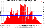 Solar PV/Inverter Performance Solar Radiation & Day Average per Minute
