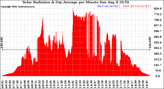 Solar PV/Inverter Performance Solar Radiation & Day Average per Minute