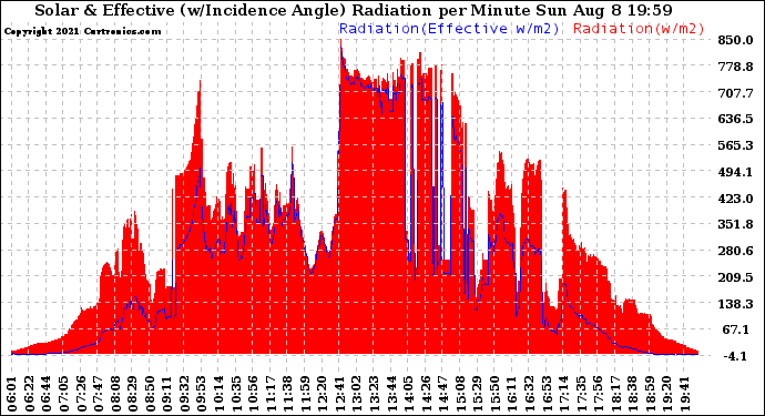 Solar PV/Inverter Performance Solar Radiation & Effective Solar Radiation per Minute