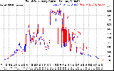 Solar PV/Inverter Performance Photovoltaic Panel Current Output