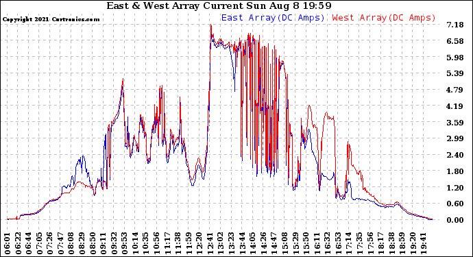 Solar PV/Inverter Performance Photovoltaic Panel Current Output