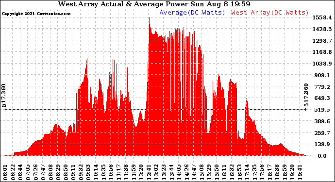 Solar PV/Inverter Performance West Array Actual & Average Power Output