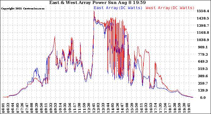 Solar PV/Inverter Performance Photovoltaic Panel Power Output