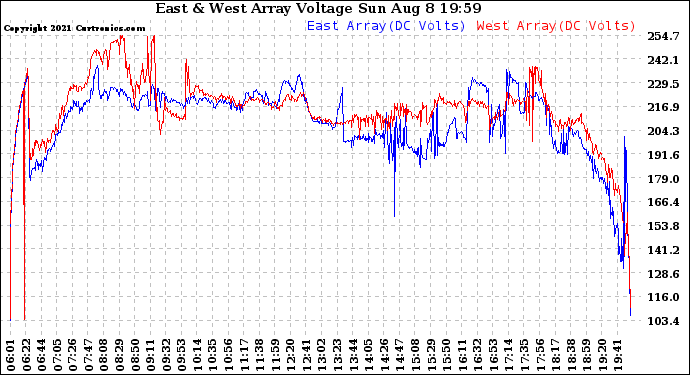 Solar PV/Inverter Performance Photovoltaic Panel Voltage Output