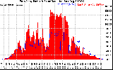 Solar PV/Inverter Performance East Array Power Output & Solar Radiation