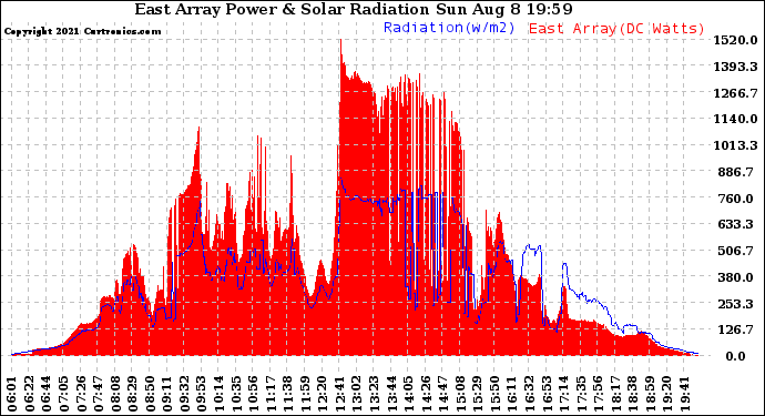 Solar PV/Inverter Performance East Array Power Output & Solar Radiation