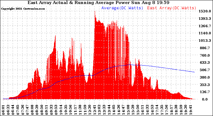 Solar PV/Inverter Performance East Array Actual & Running Average Power Output